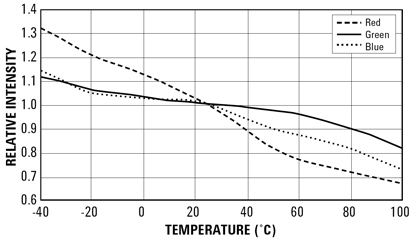 LED relative intensity shift over temperature LED relative intensity shift